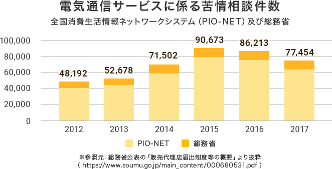 電気通信サービスに係る苦情相談件数