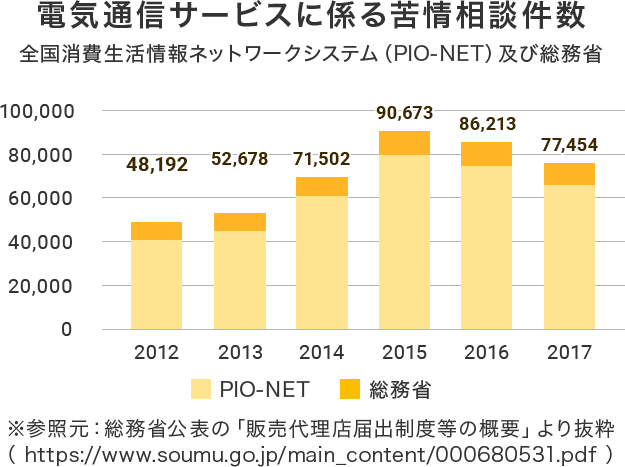 電気通信サービスに係る苦情相談件数